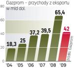 Czekając na drogi gaz