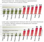 Bułgaria i Rumunia, nowi członkowie UE, mają największy problem z ubóstwem. Najwięcej gospodarstw domowych, w których nikt z dorosłych nie pracuje, jest natomiast na Węgrzech
