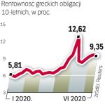 Rentowność greckich obligacji powoli zaczyna rosnąć.