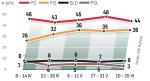 Mimo spadku poparcia PO mogłaby rządzić samodzielnie  – wynika z sondażu GfK Polonia dla „Rz”. Zgarnęłaby  236 mandatów, PiS – 175, SLD – 47, Mniejszość Niemiecka – 2. Sondaż ankietowy z 10 – 15 czerwca na próbie 1000 osób. 