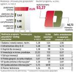 Dotacje cieszą się wśród przedsiębiorców dużym zainteresowaniem. Część grantów dla firm już się wyczerpała, np. pieniądze na nowe inwestycje o wysokim potencjale innowacyjnym.