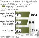 Sytuacja na rynku pracy się  poprawia. W firmach rosną  zatrudnienie i wynagrodzenia.