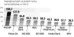 Koncentracja sektora. Po ewentualnym przejęciu BZ WBK,  udział PKO BP w aktywach wzrósłby do ponad 22 proc.