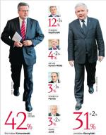 Pozostali czterej kandydaci na prezydenta uzyskali następujące wyniki: Andrzej Olechowski – 1 proc., Andrzej Lepper  – 0 proc., Kornel Morawiecki – 0 proc., Bogusław Ziętek – 0 proc. Sondaż zrealizowała GfK Polonia 15 – 16.06 metodą  telefoniczną na 1000-osobowej grupie dorosłych Polaków. Wyniki porównaliśmy z sondażem sprzed tygodnia.