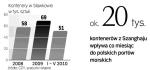 PKP Cargo w 2009 r. przewiozła przez wschodnią granicę 13,5 mln ton towarów, z tego 13 proc. stanowił tranzyt na Zachód.