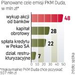 Duda sprzedaje akcje 