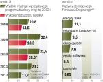 W latach 2008 – 2009 GDDKiA wydała 32 mld zł. Rządowy plan budowy dróg do 2012 r. przewiduje wydanie 53 mld zł. 