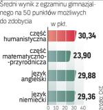 Uczniowie gorzej radzili sobie na teście z rozwiązywaniem zadań w części matematyczno-przyrodniczej.