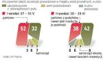 Skąd pieniądze na wsparcie dla powodzian. W I badaniu Polacy wskazywali na państwo. Wyjaśnienie, że to pieniądze z podatków, zmieniło wskazania w II sondażu. 