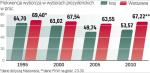 Frekwencja w Warszawie jest wysoka, ale rekordu nie pobiliśmy. Najwięcej mieszkańców stolicy poszło do wyborów w 1995 r. Później było coraz gorzej – w kolejnych wyborach frekwencja spadała. W 2005 r. było najgorzej. Wczoraj według sondaży, w stolicy głosowało od 52 do 58 proc. wyborców. Dane PKW sprzed północy wskazują na 67,22 proc. 