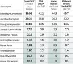 Od Komorowskiego do Morawieckiego. TNS OBOP przeprowadził badania metodą exit polls, pytając osoby wychodzące z lokali wyborczych. SMG/KRC i Homo Homini wykonały sondaże telefoniczne na próbach 6 i 5 tys. osób. 