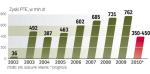 Branża przynosi bieżące zyski od 2002 r. W 2006 i 2007 r. wszystkie PTE miały zysk. W 2008 i 2009 r. ujemny wynik miała tylko AXA. 