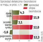 Mniej osób bez pracy 