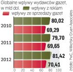 Wzrost wpływów z reklam zapewnią wydawcom rosnące wydatki na reklamę w sieci. W większości regionów lekko będą też rosły w kolejnych latach przychody ze sprzedaży gazet. 