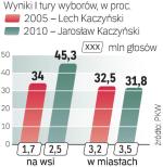 Szef PIS wygrywa na wsi 