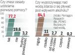 Większość badanych twierdzi, że nigdy nie pływa pod wpływem alkoholu. Ankietę internetową przeprowadzo-no 15 – 18 maja na próbie 2002 osób. 