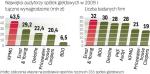 Liderzy audytu giełdowych spółek. Najwięcej firm badał w ubiegłym roku Ernst & Young.  Największe wynagrodzenie, ponad 40 mln zł, pobrał KPMG. 