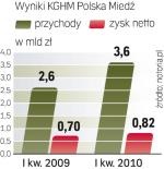 Lepsze wyniki KGHM. Związki chcą, żeby zarząd podzielił się z pracownikami większymi zyskami spółki. 