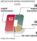  Większość Polaków: wygrał Komorowski