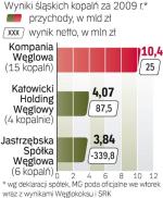 Resort gospodarki nie podał wyników pięciu śląskich spółek węglowych za 2009 r. Trzy z nich mają zysk, dwie stratę.