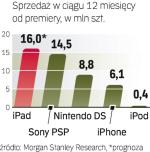 Najlepszy wynik sprzedaży w ciągu roku po premierze należy na razie do konsoli PlayStation Portable firmy  Sony. IPad może pobić ten  rekord o ponad milion sztuk. 