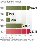 Dzięki sprzedaży Żagla  Kredyt Bank zakończył  zeszły rok na plusie.