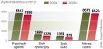 UBIEGŁY ROK BYŁ DLA POLKOMTELU GORSZY NIŻ 2008 