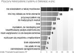 Dlaczego nie korzystamy z systemu e-deklaracje (w proc.)