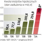 Rośnie zadłużenie.  Już ponad 1,4 mln Polaków spłaca kredyt hipoteczny.