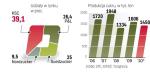 Tegoroczna produkcja cukru będzie jeszcze mniejsza. Zdaniem ekspertów dalsza konsolidacja europejskich firm jest możliwa. 