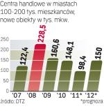 Średnie miasta przyciągają  inwestorów. Choć kryzys  ograniczył ruch na budowach, to ciągle otwierane są w nich nowe galerie. Skoku można się spodziewać w 2012 r.