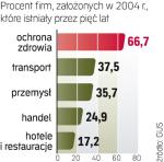 Połowa firm nie napotkała barier. Dla pozostałych problemem jest m.in. za duża konkurencja.