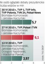 Najwięcej widzów miała debata Aleksandra Kwaśniewskiego  z Jarosławem Kaczyńskim  przed wyborami w 2007 r.