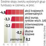 Znów dominują straty