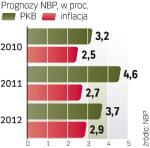 NBP ogłosił bardziej  optymistyczne prognozy, niż podają bankowi ekonomiści. ∑
