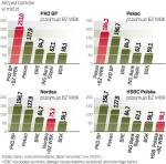 Najbardziej obraz rynku zmieniłoby połączenie z HSBC Polska, bo ten bank jest jednym z najmniejszych w naszym kraju. ∑