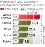 Liczba miejsc pracy powstałych dzięki inwestycjom spadła w Polsce w ub.r. o połowę. ∑
