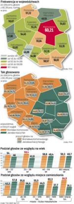 Frekwencja w całym kraju wyniosła 54,82 proc. – głosi komunikat PKW po obliczeniu wyników z 80,39 proc. obwodów. Najwięcej wyborców zagłosowało na Mazowszu – 60,21 proc. i w Małopolsce – 58,78 proc. Najniższą frekwencję zanotowano w woj. opolskim, lubuskim i warmińsko-mazurskim.