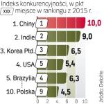 Azjatyckie tygrysy. Wschodzące rynki Azji są i będą najbardziej konkurencyjne w produkcji. Polsce sprzyjają umiarkowane koszty pracy przy łatwym dostępie do wykształconej kadry. 