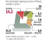 Ambra jest liderem rynku wina w Polsce. Ale to CEDC ma najpopularniejszą  markę.  ∑