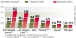 I półrocze 2009 r. było słabe dla branży. Zmiana roczna jest więc spora. Jednak od III kw. 2009 r. na rynku niewiele się zmieniło. 