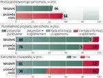 Na 260 kursów 146 razy korporacje podstawiły przewóz osób. Tylko dwa razy informowały o tym pasażera. Przewoźnicy i taksówkarze tak samo niechętnie wydają paragony. Poprawiają się za to uprzejmość kierowców i estetyka samochodów. 