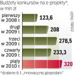 Pula tegorocznego konkursu będzie najwyższa. Na dwa  kolejne planowane w 2011 r. pozostanie ponad 400 mln zł. 
