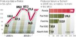 Fiat straci dotychczasowy atut – rosnący popyt na pandy. Za to Opel, dzięki nowej Astrze, może wkrótce pobić rekord produkcji. 