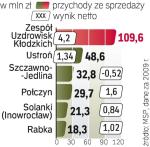 Wielka wyprzedaż. Uzdrowiska zainteresowały głównie krajowych inwestorów. Łącznie potrzebują  ok. 1,3 mld zł nakładów. 