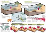 Gigantyczne trzęsienia ziemi nie są niczym niezwykłym w miejscach, gdzie płyty litosfery napierają na siebie. Zagrożeniem są tam zarówno same trzęsienia ziemi, jak i tsunami. Gigantyczne fale pojawiają się, gdy pod wpływem napierających na siebie płyt dno morskie na pewnym obszarze nagle zadrży. Ale jaki naprawdę skutek będzie miało podwodne trzęsienie ziemi, zależy od geologicznej budowy dna morskiego. Naukowcy chcą móc w przyszłości dokładnie przewidywać, w jakich miejscach częstych podmorskich trzęsień ziemi mogą wystąpić gigantyczne fale. 