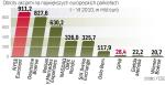 W I półroczu na GPW handlowano akcjami za 28,4 mld euro, wobec 16,7 mld euro obrotów rok temu. Wszystkie notowane tu akcje na koniec czerwca wyceniane były na 112,6 mld euro. 