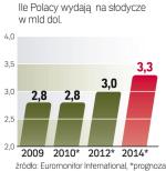 W 2010 r. nie wzrosną łączne wydatki Polaków na słodycze. Ożywienie na rynku będzie  widoczne w 2012 r.  W porównaniu z 2010 r. sprzedaż zwiększy się o ok. 7 proc.  
