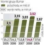 Kryzys nie ominął obronnego holdingu. Ale ubiegłoroczne wyniki udało się podreperować dzięki oszczędnościom. 