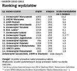 Ranking wydziałów